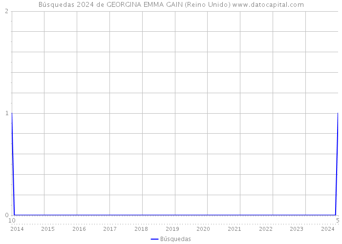 Búsquedas 2024 de GEORGINA EMMA GAIN (Reino Unido) 