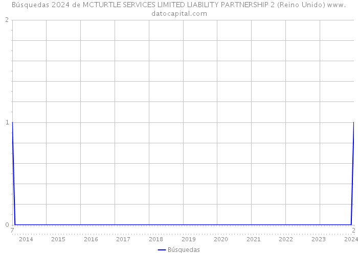 Búsquedas 2024 de MCTURTLE SERVICES LIMITED LIABILITY PARTNERSHIP 2 (Reino Unido) 