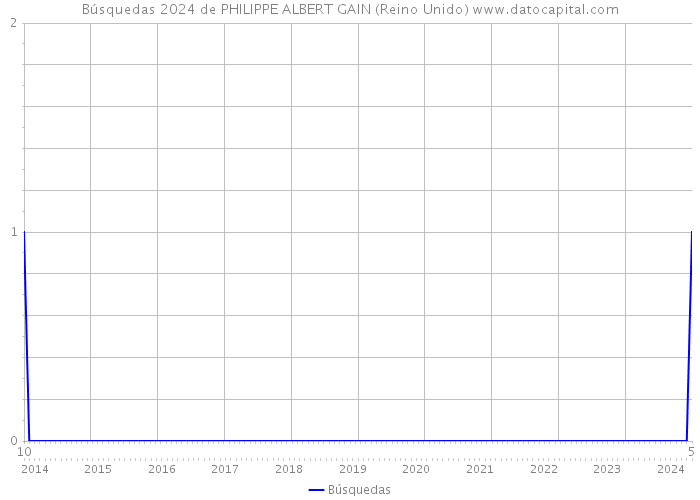 Búsquedas 2024 de PHILIPPE ALBERT GAIN (Reino Unido) 