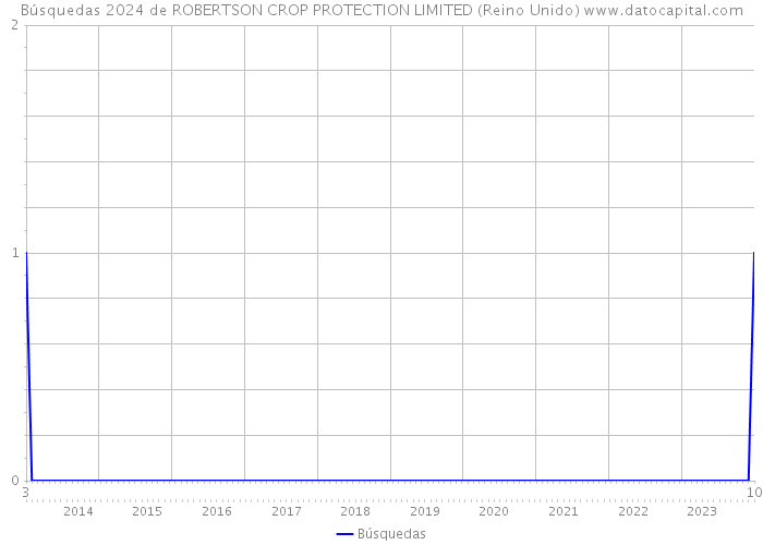 Búsquedas 2024 de ROBERTSON CROP PROTECTION LIMITED (Reino Unido) 