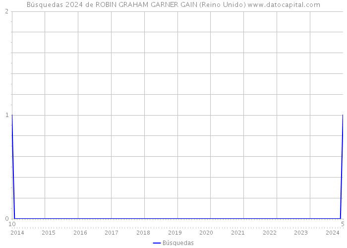Búsquedas 2024 de ROBIN GRAHAM GARNER GAIN (Reino Unido) 