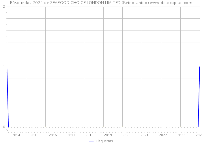 Búsquedas 2024 de SEAFOOD CHOICE LONDON LIMITED (Reino Unido) 