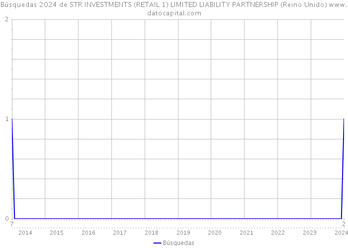 Búsquedas 2024 de STR INVESTMENTS (RETAIL 1) LIMITED LIABILITY PARTNERSHIP (Reino Unido) 
