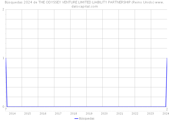 Búsquedas 2024 de THE ODYSSEY VENTURE LIMITED LIABILITY PARTNERSHIP (Reino Unido) 