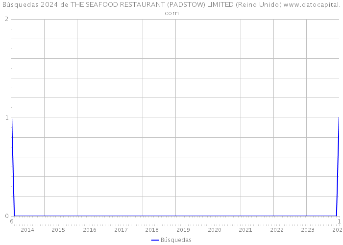 Búsquedas 2024 de THE SEAFOOD RESTAURANT (PADSTOW) LIMITED (Reino Unido) 
