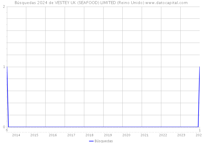 Búsquedas 2024 de VESTEY UK (SEAFOOD) LIMITED (Reino Unido) 