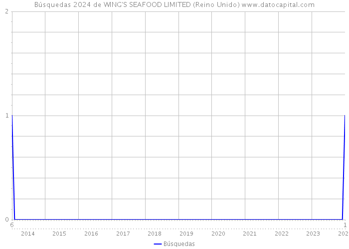 Búsquedas 2024 de WING'S SEAFOOD LIMITED (Reino Unido) 