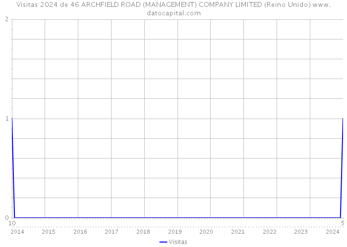 Visitas 2024 de 46 ARCHFIELD ROAD (MANAGEMENT) COMPANY LIMITED (Reino Unido) 