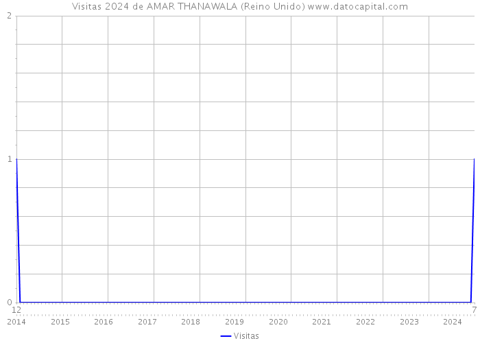 Visitas 2024 de AMAR THANAWALA (Reino Unido) 