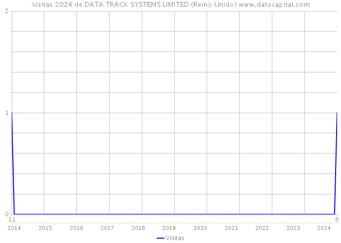 Visitas 2024 de DATA TRACK SYSTEMS LIMITED (Reino Unido) 