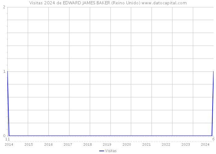 Visitas 2024 de EDWARD JAMES BAKER (Reino Unido) 