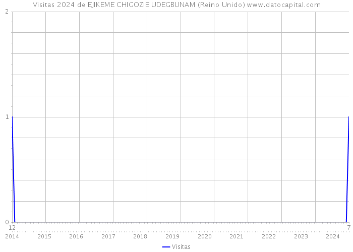 Visitas 2024 de EJIKEME CHIGOZIE UDEGBUNAM (Reino Unido) 
