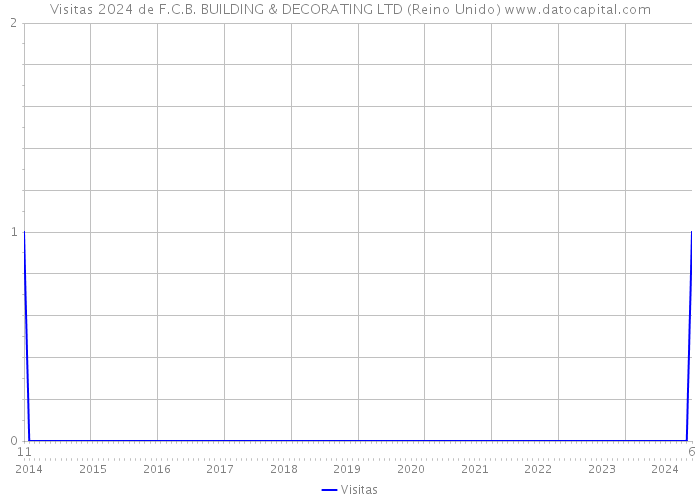 Visitas 2024 de F.C.B. BUILDING & DECORATING LTD (Reino Unido) 