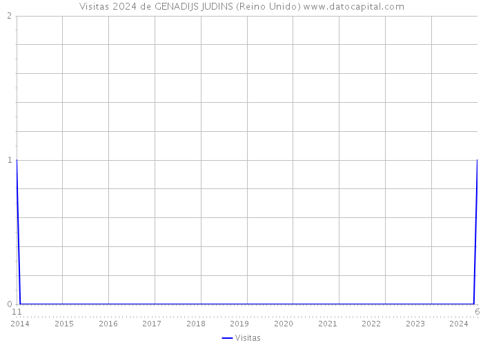 Visitas 2024 de GENADIJS JUDINS (Reino Unido) 