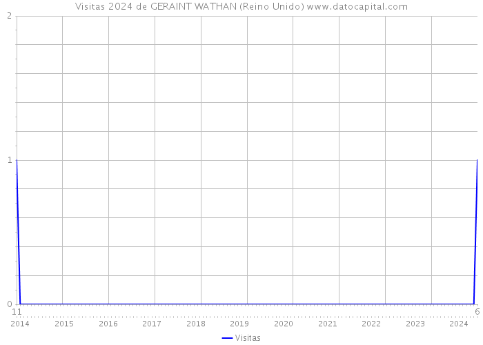 Visitas 2024 de GERAINT WATHAN (Reino Unido) 