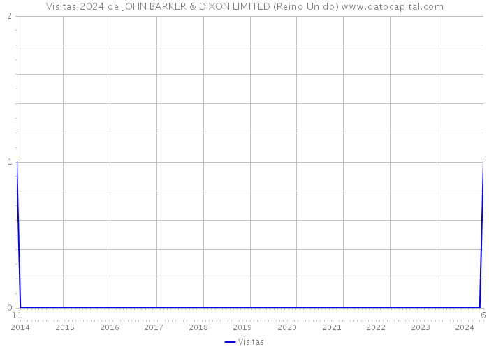 Visitas 2024 de JOHN BARKER & DIXON LIMITED (Reino Unido) 