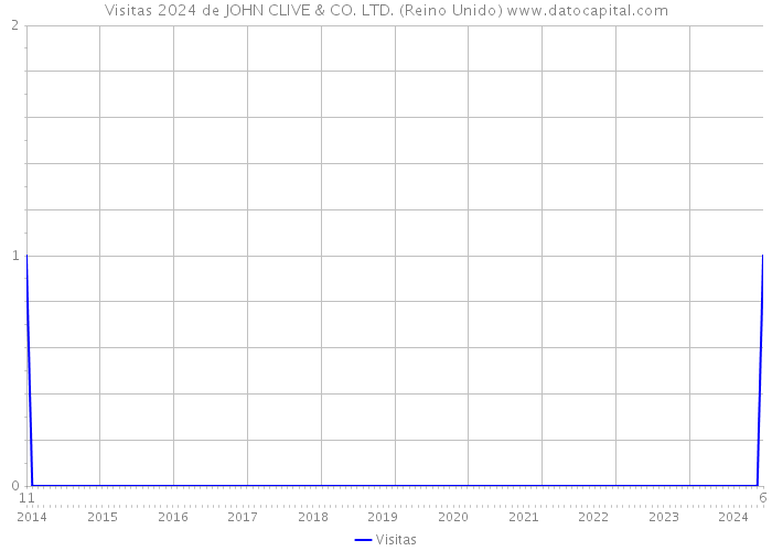 Visitas 2024 de JOHN CLIVE & CO. LTD. (Reino Unido) 