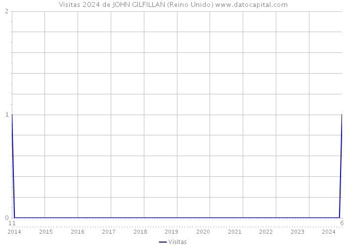 Visitas 2024 de JOHN GILFILLAN (Reino Unido) 