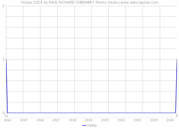 Visitas 2024 de PAUL RICHARD CHENNERY (Reino Unido) 