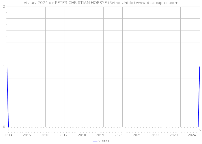 Visitas 2024 de PETER CHRISTIAN HORBYE (Reino Unido) 