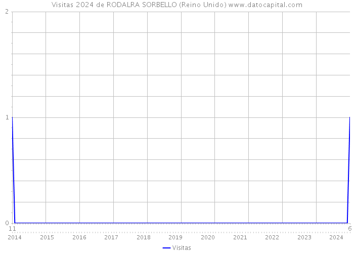 Visitas 2024 de RODALRA SORBELLO (Reino Unido) 