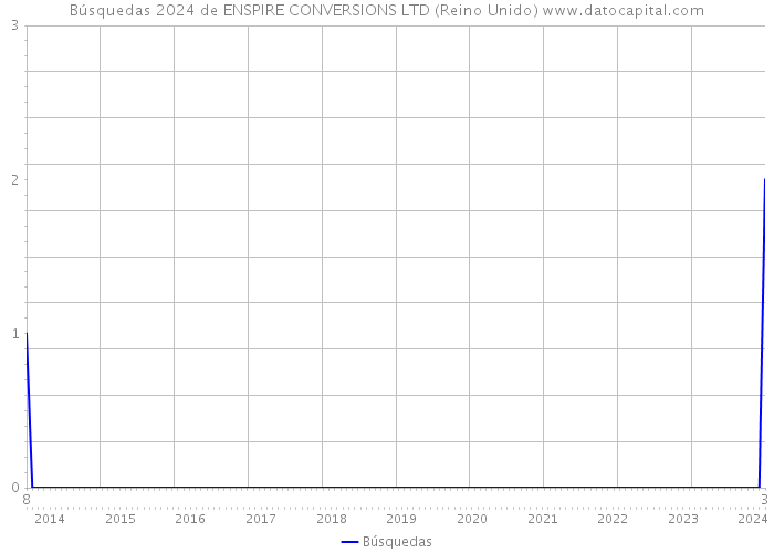 Búsquedas 2024 de ENSPIRE CONVERSIONS LTD (Reino Unido) 