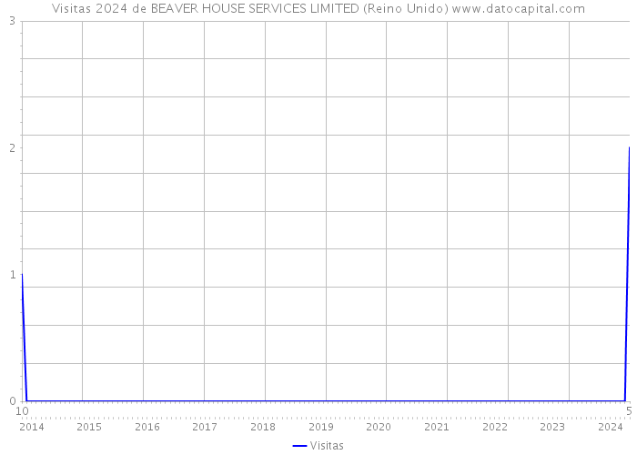 Visitas 2024 de BEAVER HOUSE SERVICES LIMITED (Reino Unido) 