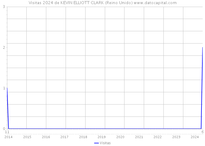 Visitas 2024 de KEVIN ELLIOTT CLARK (Reino Unido) 
