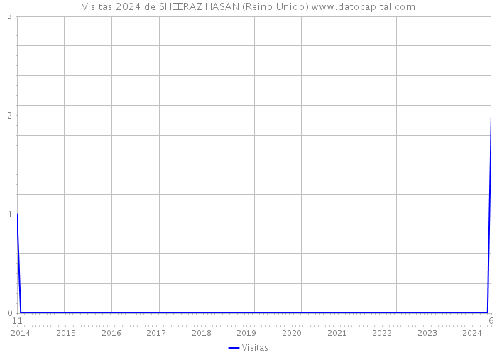 Visitas 2024 de SHEERAZ HASAN (Reino Unido) 