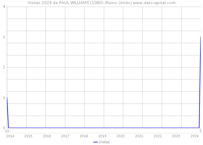 Visitas 2024 de PAUL WILLIAMS (1980) (Reino Unido) 