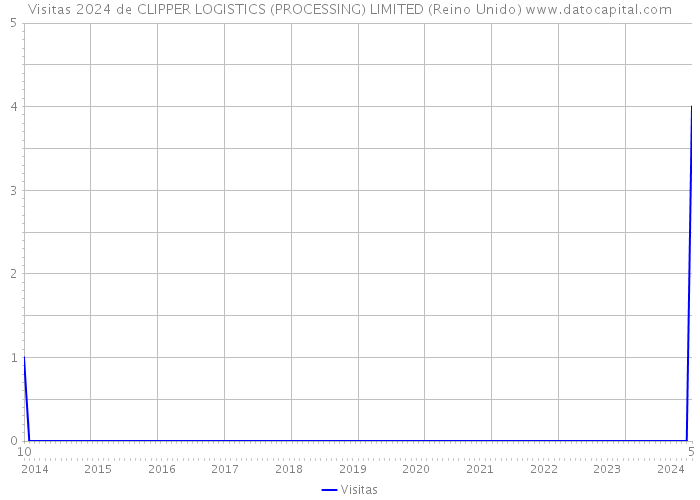 Visitas 2024 de CLIPPER LOGISTICS (PROCESSING) LIMITED (Reino Unido) 