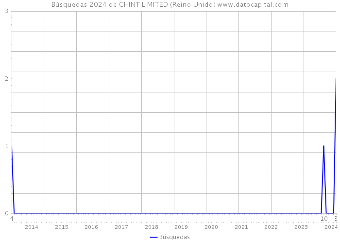 Búsquedas 2024 de CHINT LIMITED (Reino Unido) 