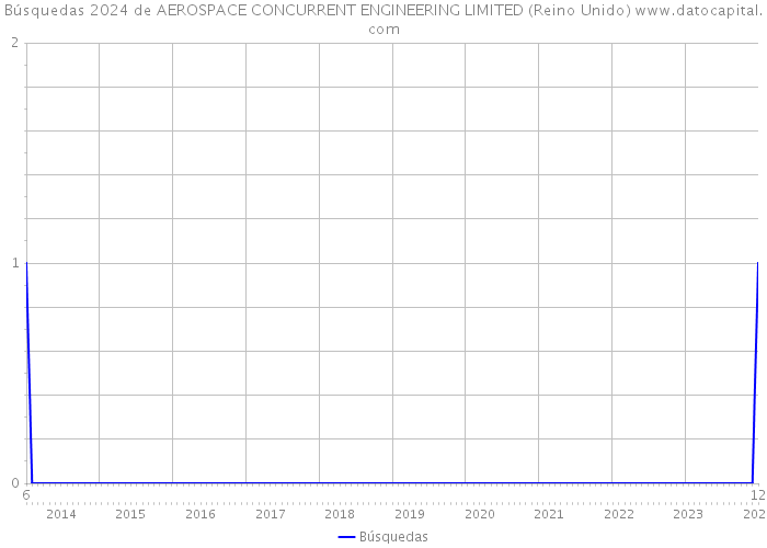 Búsquedas 2024 de AEROSPACE CONCURRENT ENGINEERING LIMITED (Reino Unido) 