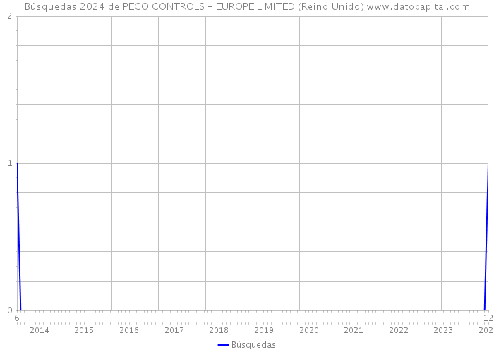 Búsquedas 2024 de PECO CONTROLS - EUROPE LIMITED (Reino Unido) 