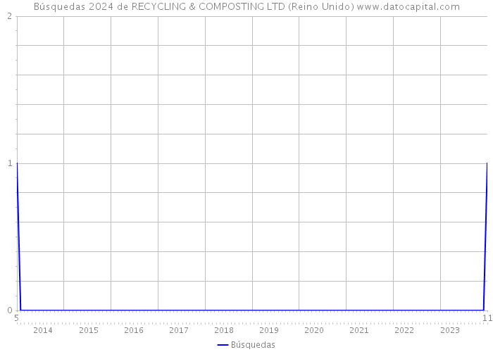 Búsquedas 2024 de RECYCLING & COMPOSTING LTD (Reino Unido) 