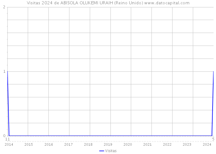 Visitas 2024 de ABISOLA OLUKEMI URAIH (Reino Unido) 