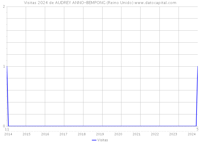 Visitas 2024 de AUDREY ANNO-BEMPONG (Reino Unido) 