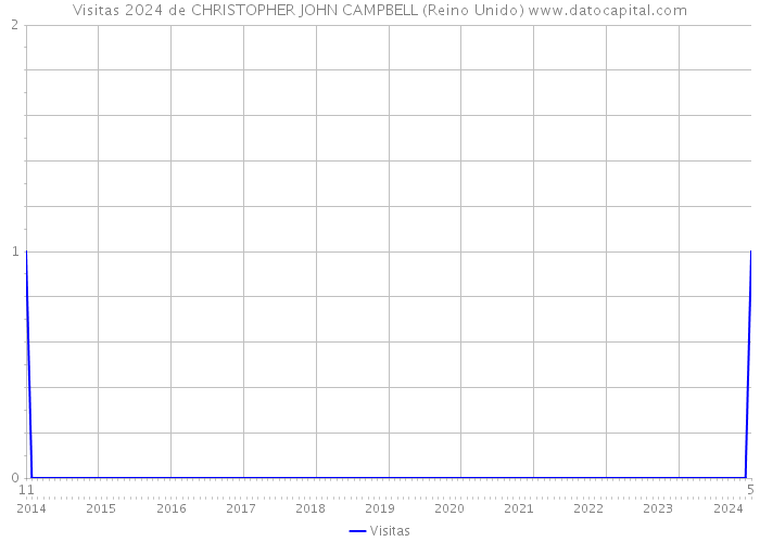 Visitas 2024 de CHRISTOPHER JOHN CAMPBELL (Reino Unido) 