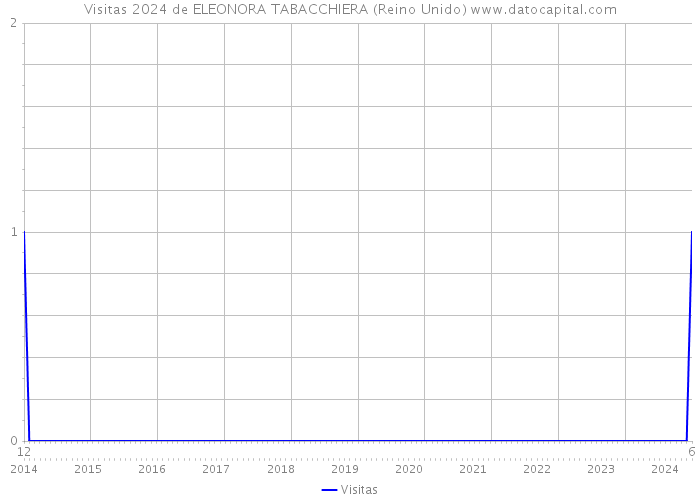 Visitas 2024 de ELEONORA TABACCHIERA (Reino Unido) 