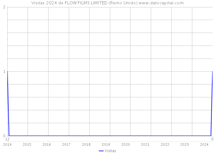 Visitas 2024 de FLOW FILMS LIMITED (Reino Unido) 