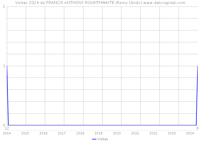 Visitas 2024 de FRANCIS ANTHONY ROUNTHWAITE (Reino Unido) 