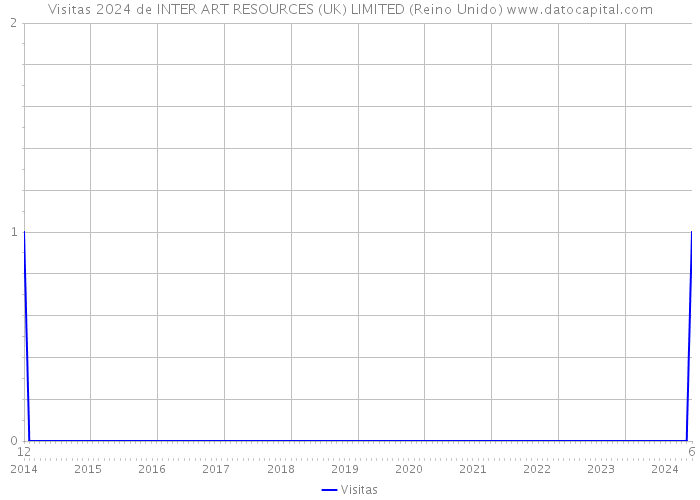 Visitas 2024 de INTER ART RESOURCES (UK) LIMITED (Reino Unido) 