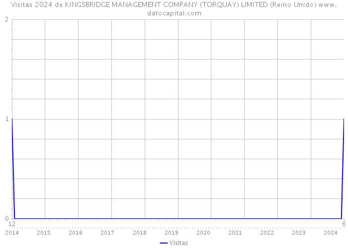 Visitas 2024 de KINGSBRIDGE MANAGEMENT COMPANY (TORQUAY) LIMITED (Reino Unido) 