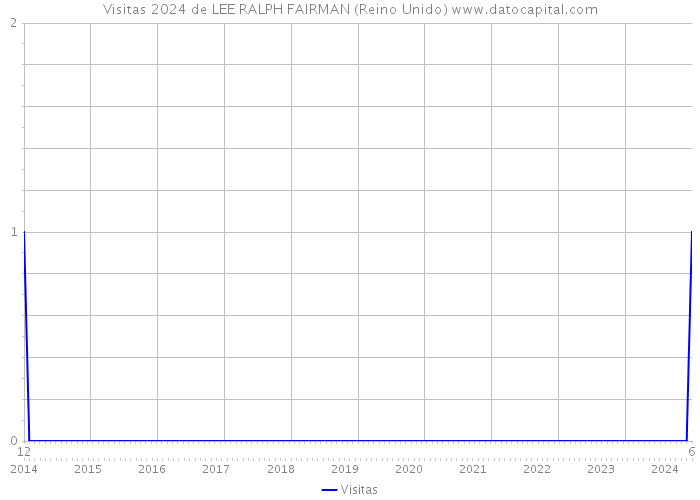 Visitas 2024 de LEE RALPH FAIRMAN (Reino Unido) 