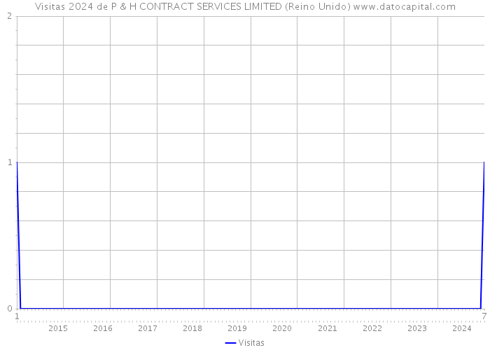 Visitas 2024 de P & H CONTRACT SERVICES LIMITED (Reino Unido) 