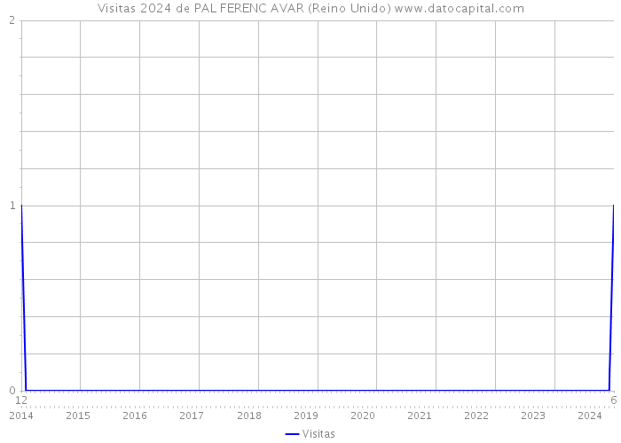 Visitas 2024 de PAL FERENC AVAR (Reino Unido) 