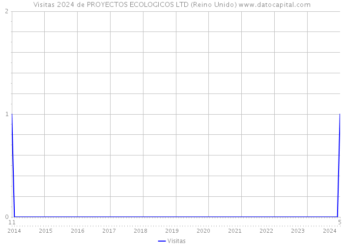 Visitas 2024 de PROYECTOS ECOLOGICOS LTD (Reino Unido) 