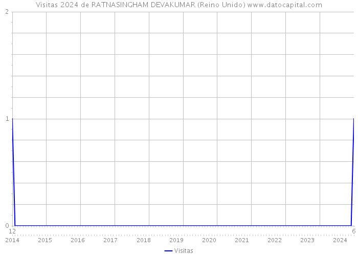 Visitas 2024 de RATNASINGHAM DEVAKUMAR (Reino Unido) 