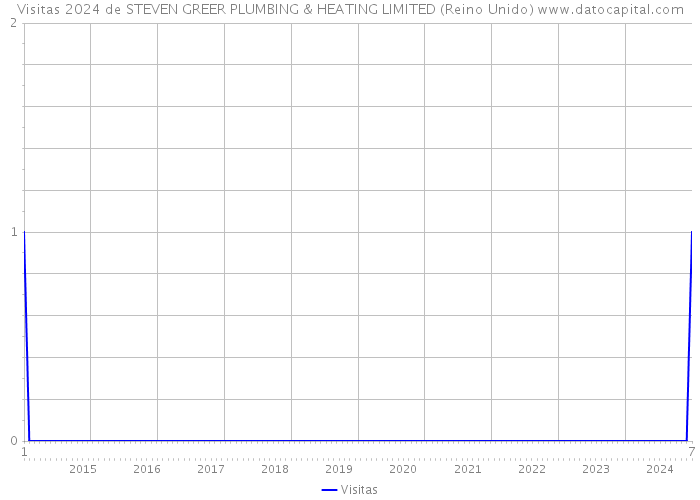 Visitas 2024 de STEVEN GREER PLUMBING & HEATING LIMITED (Reino Unido) 