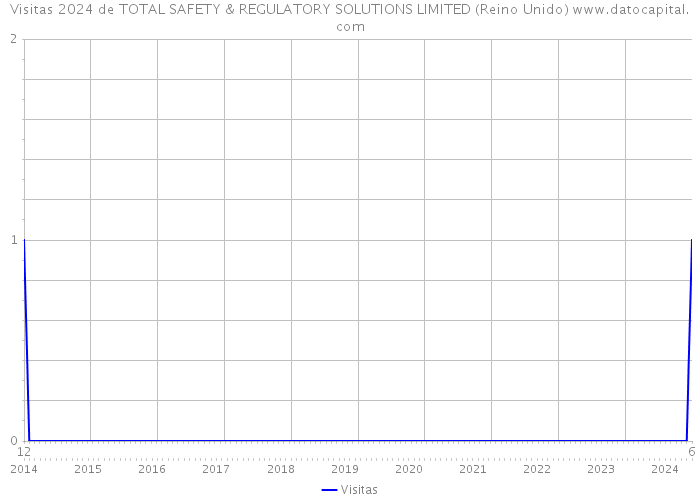 Visitas 2024 de TOTAL SAFETY & REGULATORY SOLUTIONS LIMITED (Reino Unido) 